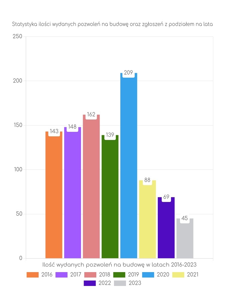 Zestawienie statystyk pozwoleń na budowę w gminie Iwonicz-Zdrój